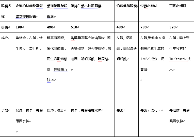 大牌眼霜大测评，到底谁才是抗皱亲妈？