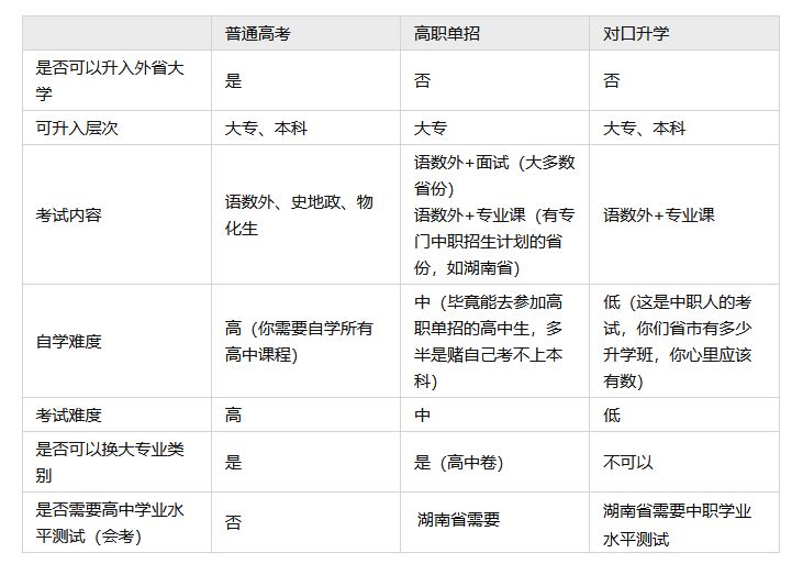 中职生（中专、职高、技校）怎么上大学？我来手把手教你