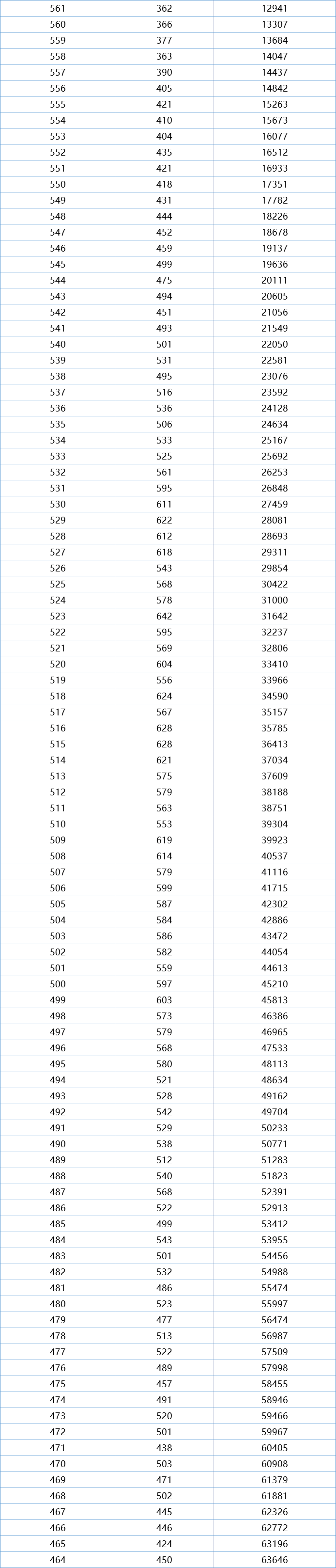 一分一段！江西2021高考成绩排名出炉，理科660分以上考生有531人