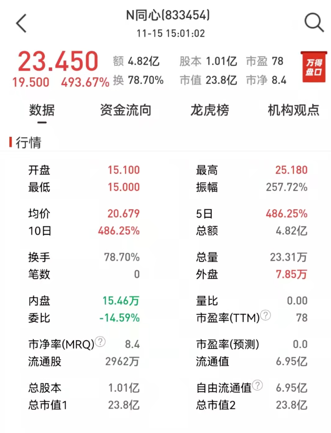 北交所首日，汽车概念股力拔头筹，股价最高涨幅近500%