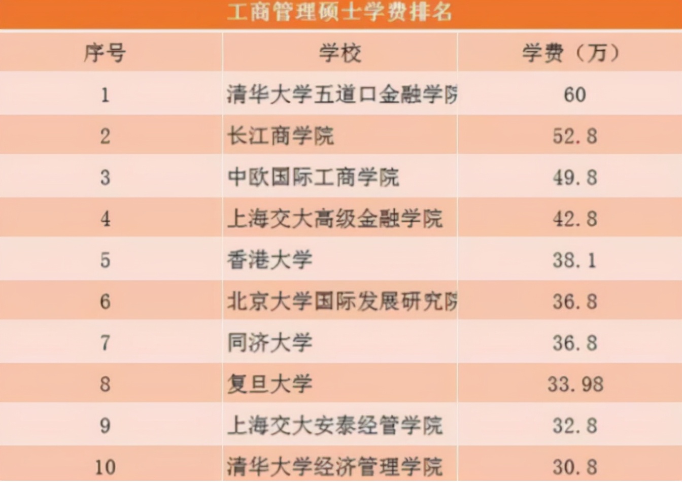 研究生“烧钱”的专业，考得上却读不起，以免白白做了无用功