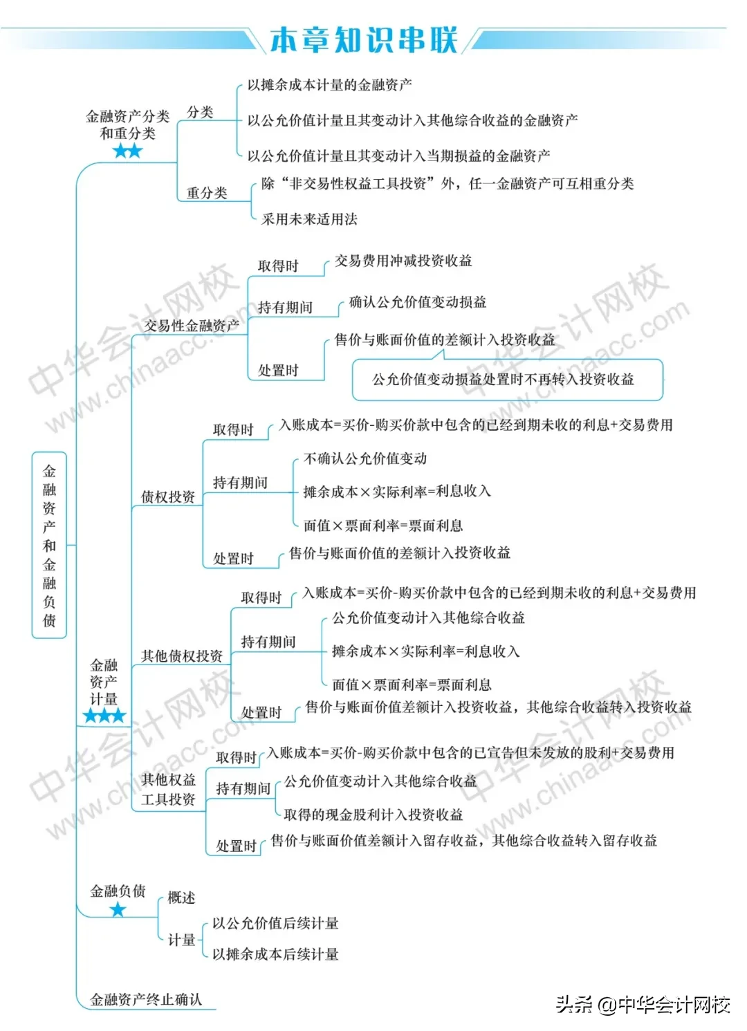 2020年《中级会计实务》《经济法》《财务管理》最全思维导图大全