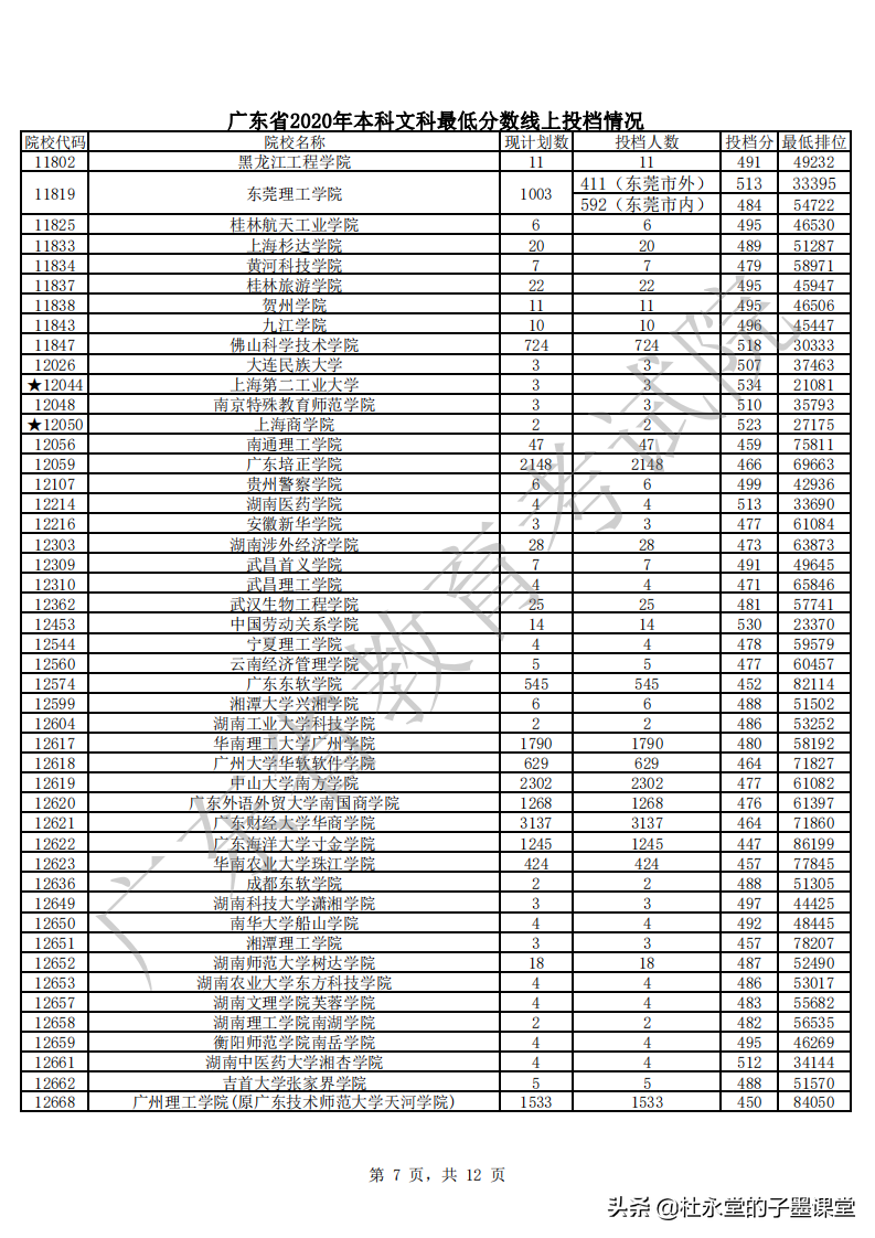 2021广东高考本科线如何？先看2020年本科批次普通文理最低分数线