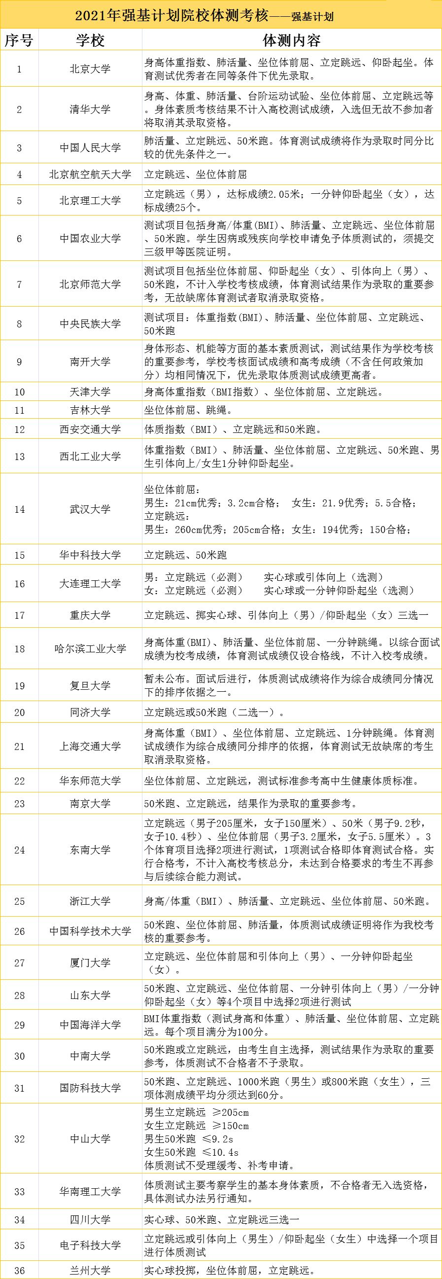 体育纳入高考？全国36所高校体育测试标准出炉