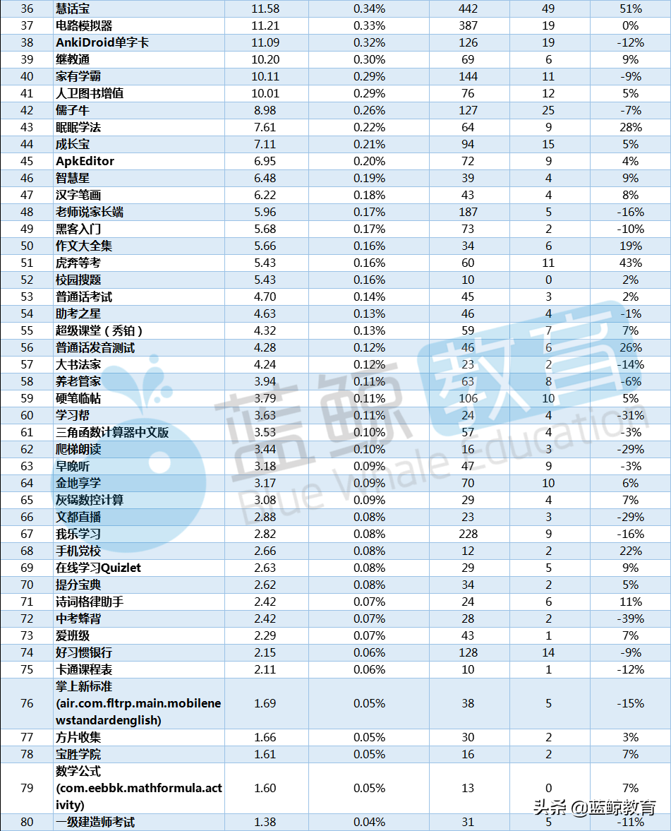 5月学习工具APP榜：学小易取代爱学入围TOP 10，小乔初驾涨幅最高