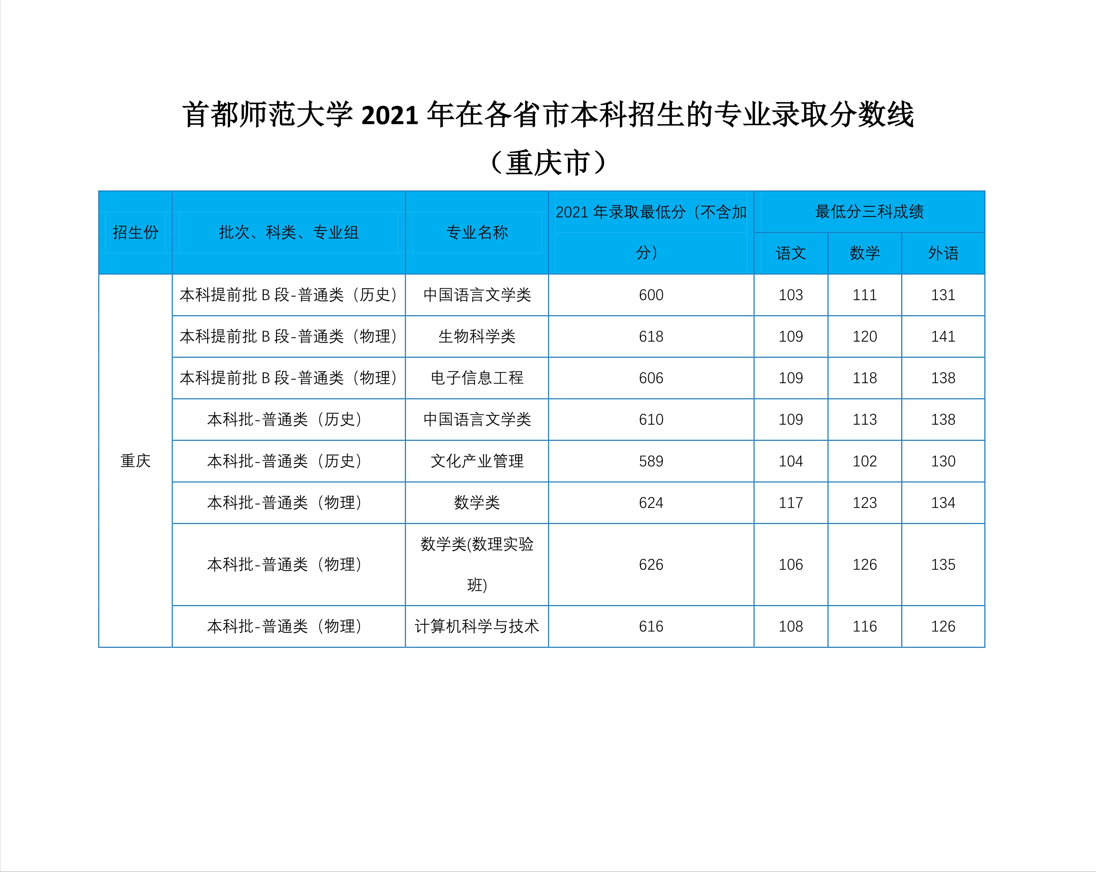 2022高考：首都师范大学2021年在各省市本科招生的专业录取分数线