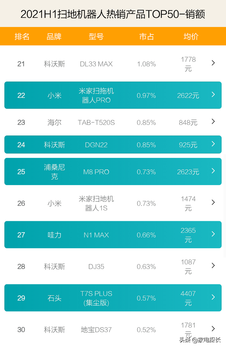 扫地机器人哪家强？2021上半年TOP50爆款透秘，云鲸还能火多久？