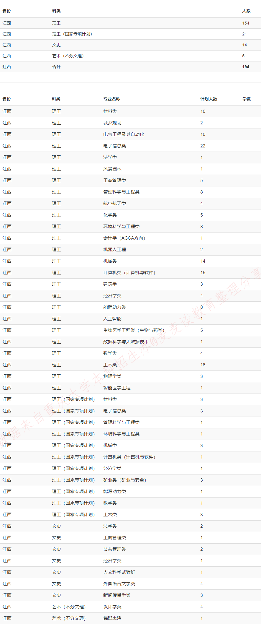 重庆大学2020在全国31省市分专业招生计划+各省分数线