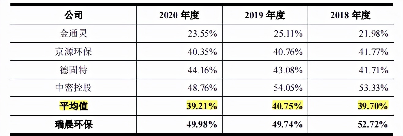 瑞晨环保业绩集中重投资行业，毛利率起伏，外协占比近六成