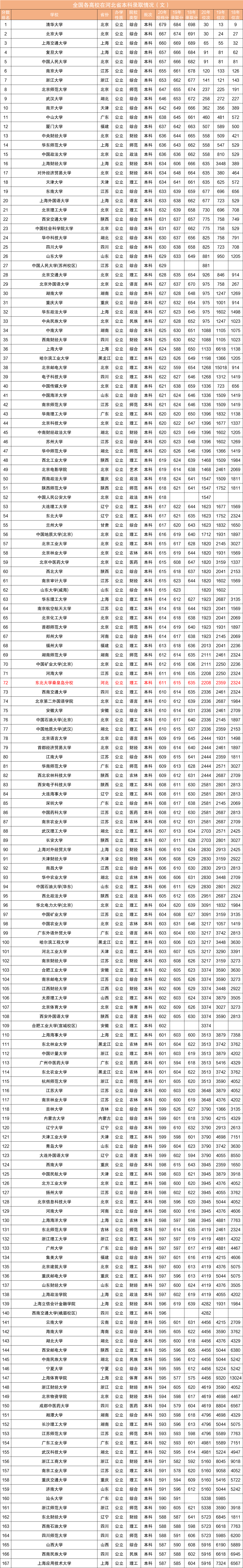 近三年全国各高校在河北省本科录取分数线排名（含文理）