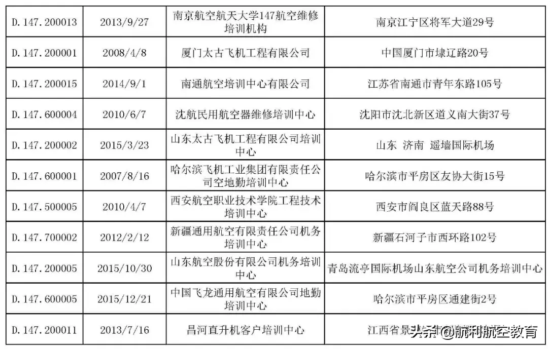 考证务必睁大双眼，中国CCAR-147部维修培训机构清单
