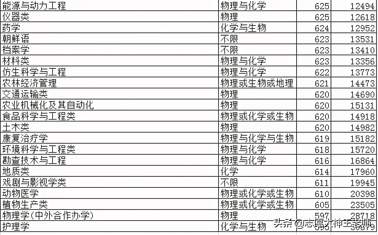 吉林大学2020本科录取情况及分析（2021考生收藏）
