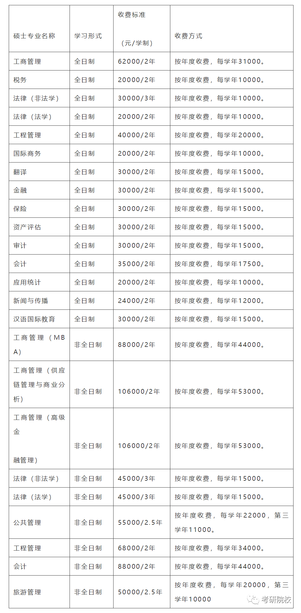 「院校盘点」东北财经大学考研信息汇总