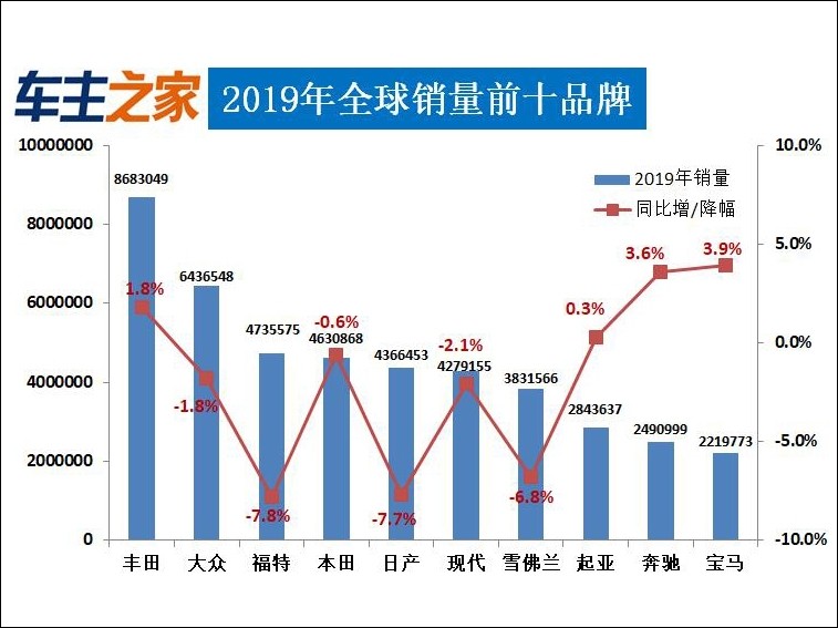 2019全球汽车销量排行榜出炉 找找你的车排第几？
