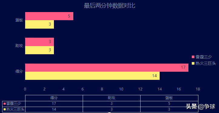 总决赛热火vs雷霆(【深度对比】2011-2012赛季总决赛热火三巨头与雷霆三少攻防分析)