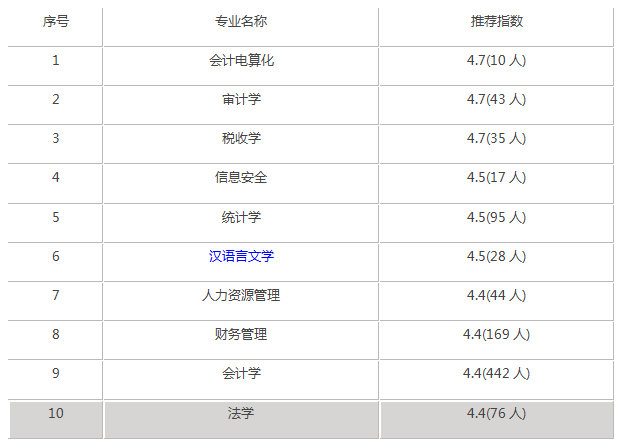 新疆财经大学录取分数线是多少（附14-20年各省录取分数线）