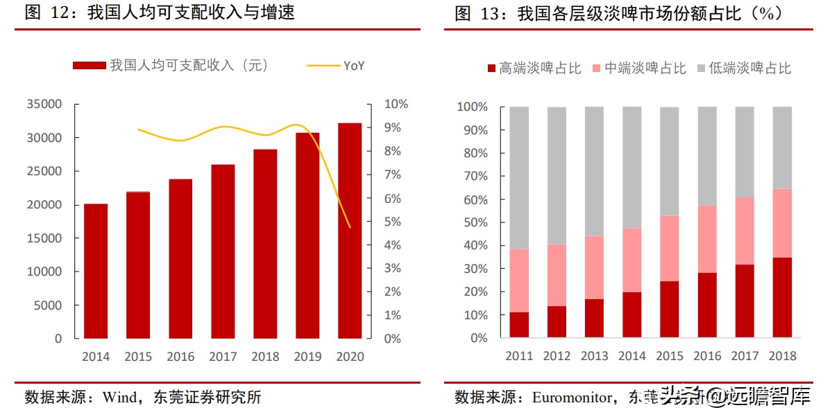 青岛啤酒：全球排行第五，历经百年、高端赋能，追逐百威、华润