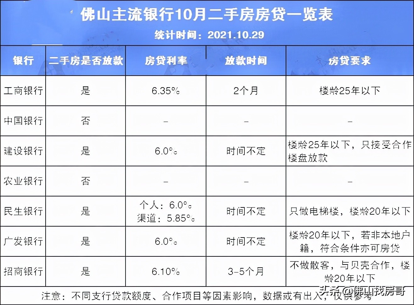 最新！佛山5家银行重接二手房贷款，能否改善二手交易行情？
