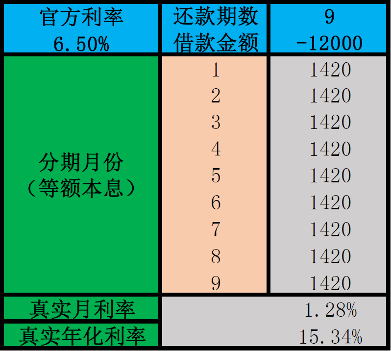 花呗分期还款，真实年化利率到底多少？