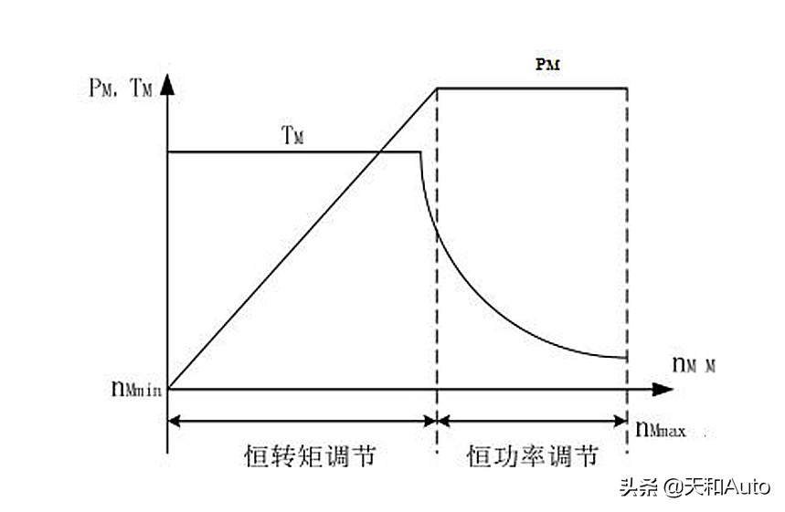 谁说电动汽车都没有变速箱·哪些车型有变速箱呢？