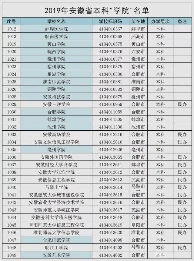 盘点近十年安徽成功升级的“大学”！2020年高考录取线会上涨吗？