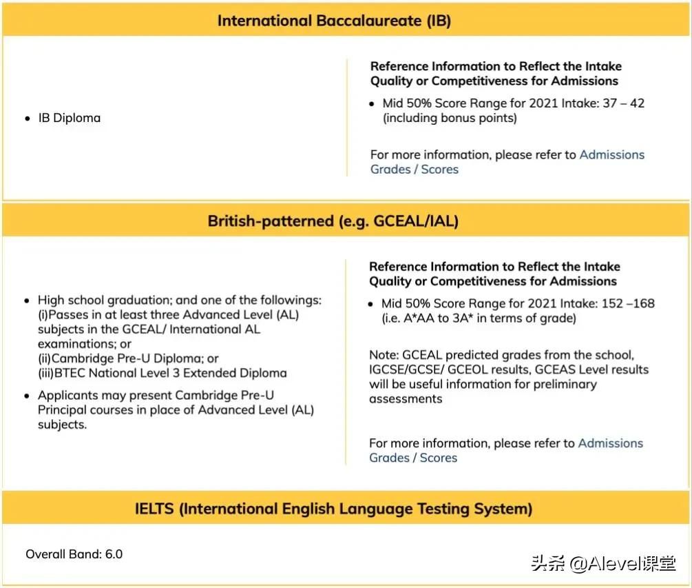 IB、Alevel和AP申请香港的大学，要求这么低