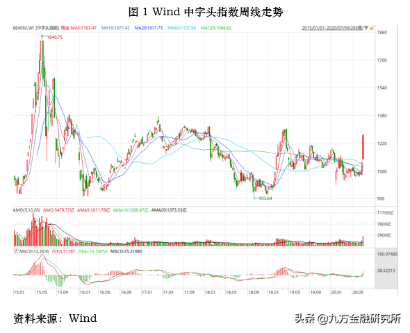 下一个起飞的板块！优质“中字头”+横盘待涨（个股全梳理）