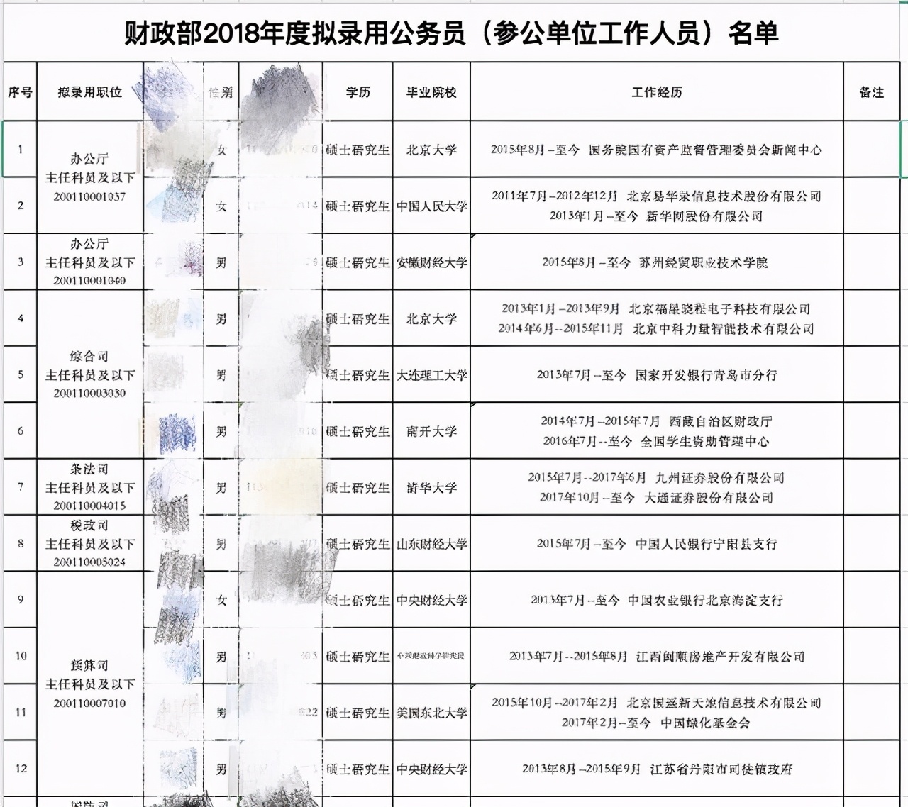 财政部招了153人，清北光环不再，这几所四非财经院校更受喜爱