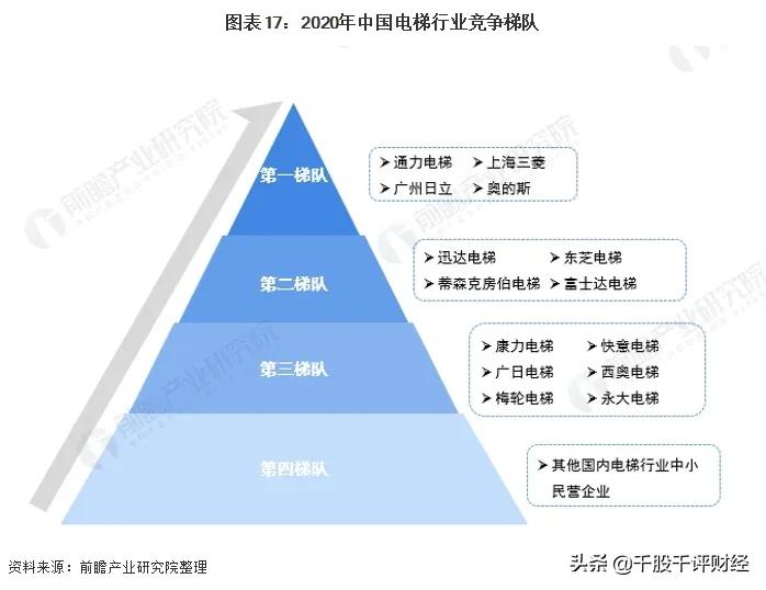 中国电梯行业全景图谱