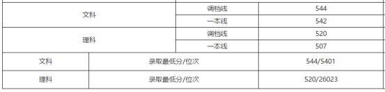 刚刚！北京市高考分数线公布！内附北京工商大学近三年分省录取线