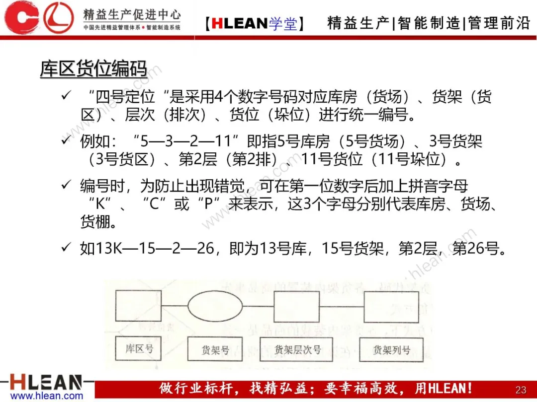 「精益学堂」仓库货位编码及储位管理