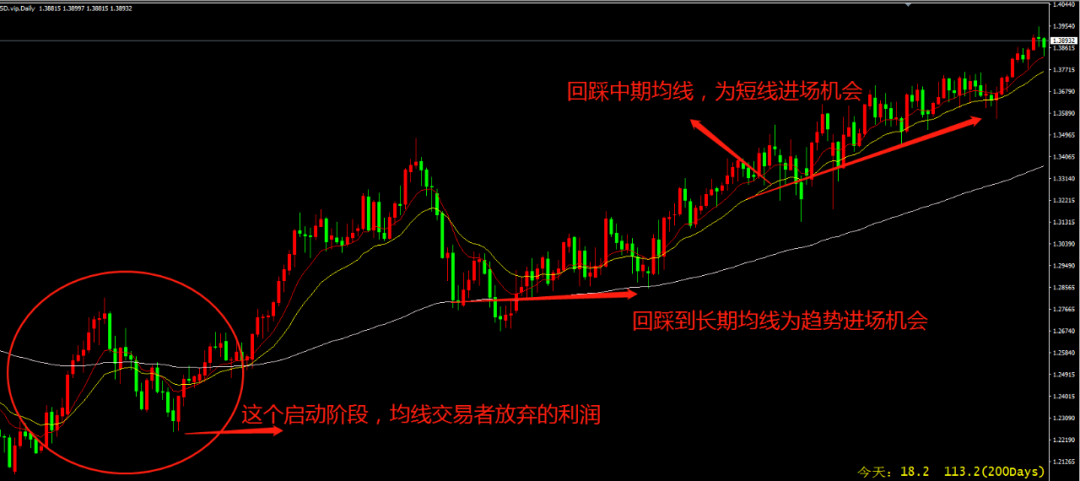 准确运用弯曲的趋势线