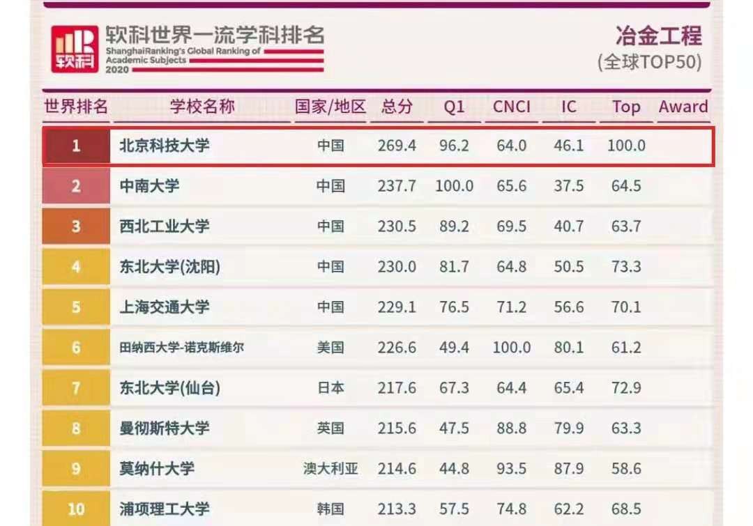 今天！2021中国大学排名正式公布，86所“双一流”高校跻身百强！
