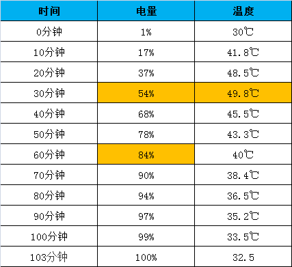 苹果原装20W充电器与安克20W小彩、图拉斯20W小冰块实用测评