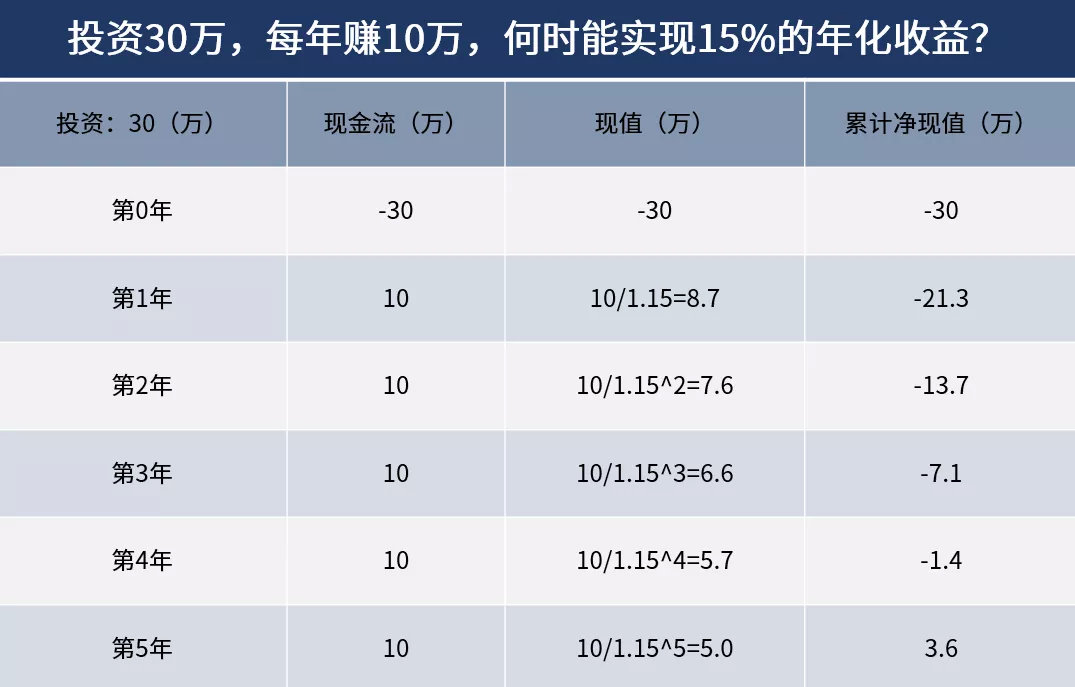 “3年回本”，加盟开店的高收益率陷阱