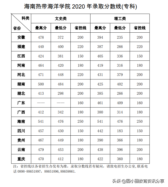 2021年高考 海南热带海洋学院2020年分省录取情况