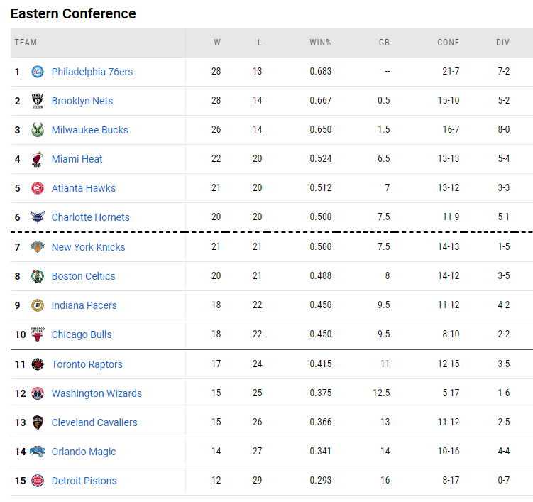 NBA战况(NBA最新战况！篮网爆冷输球，火箭19连败，维金斯爆砍40分)