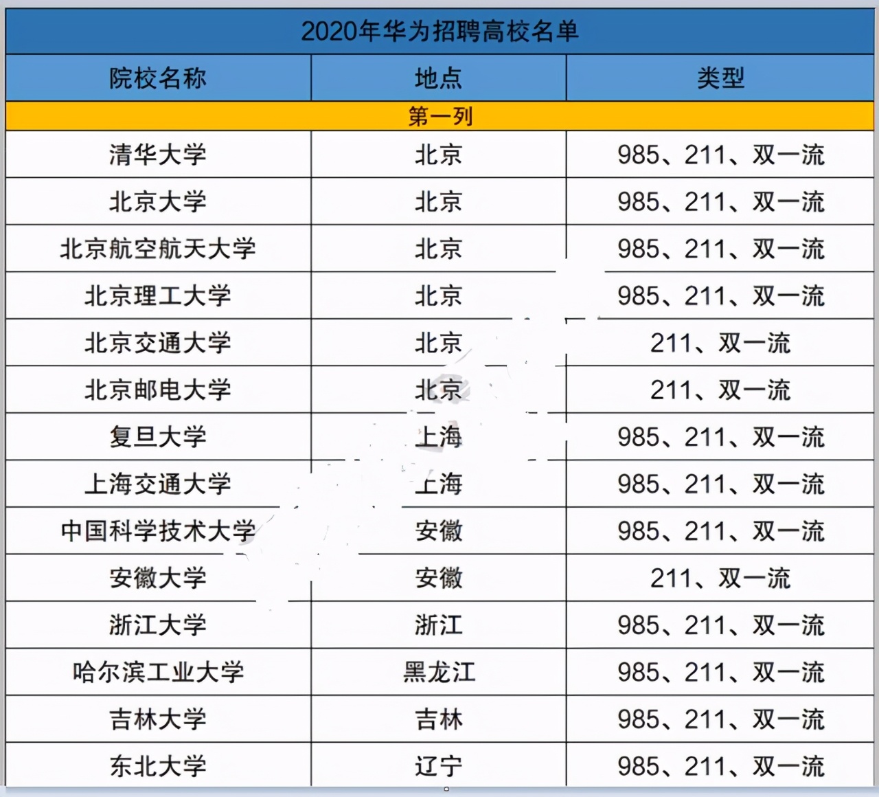 华为校招42所大学，年薪可达百万，安大、西电和东大备受青睐