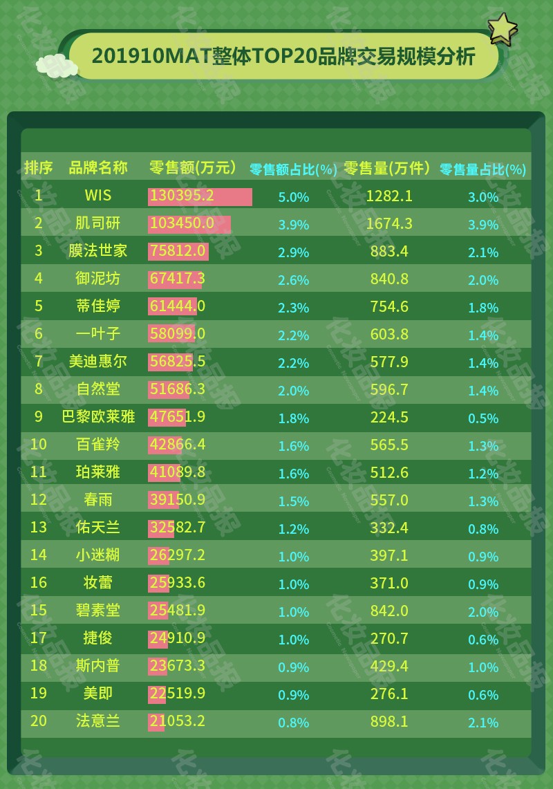 过去一年全网面膜热销超263亿，WIS夺冠，肌司研成最大黑马
