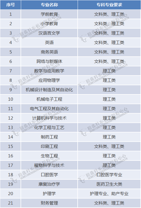 专升本能不能跨专业报考？湖北省哪些招生院校的专业限制小？