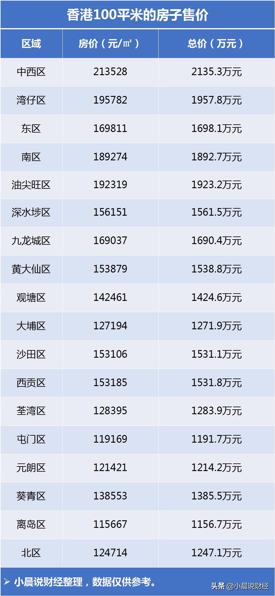 2020香港房价多少钱一平米？香港各区房价多少？