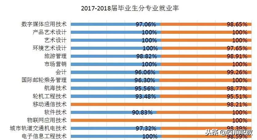 这所四川高校是全国一流专科院校，就业率一年比一年高