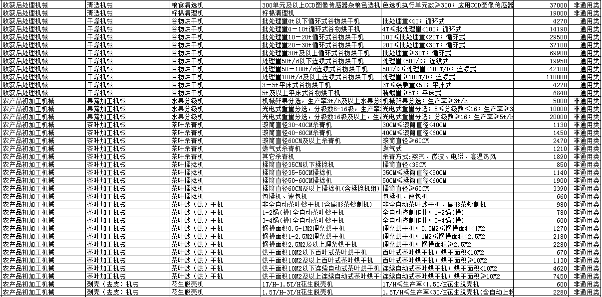 2019年各省農機補貼額公示（二）：山東廣西湖南寧夏內蒙農機補貼