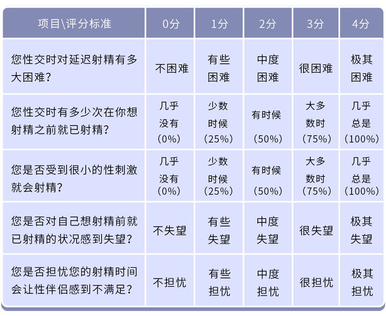 男人如何评估自己的性能力？阳痿或早泄，2张表自测一下就知道