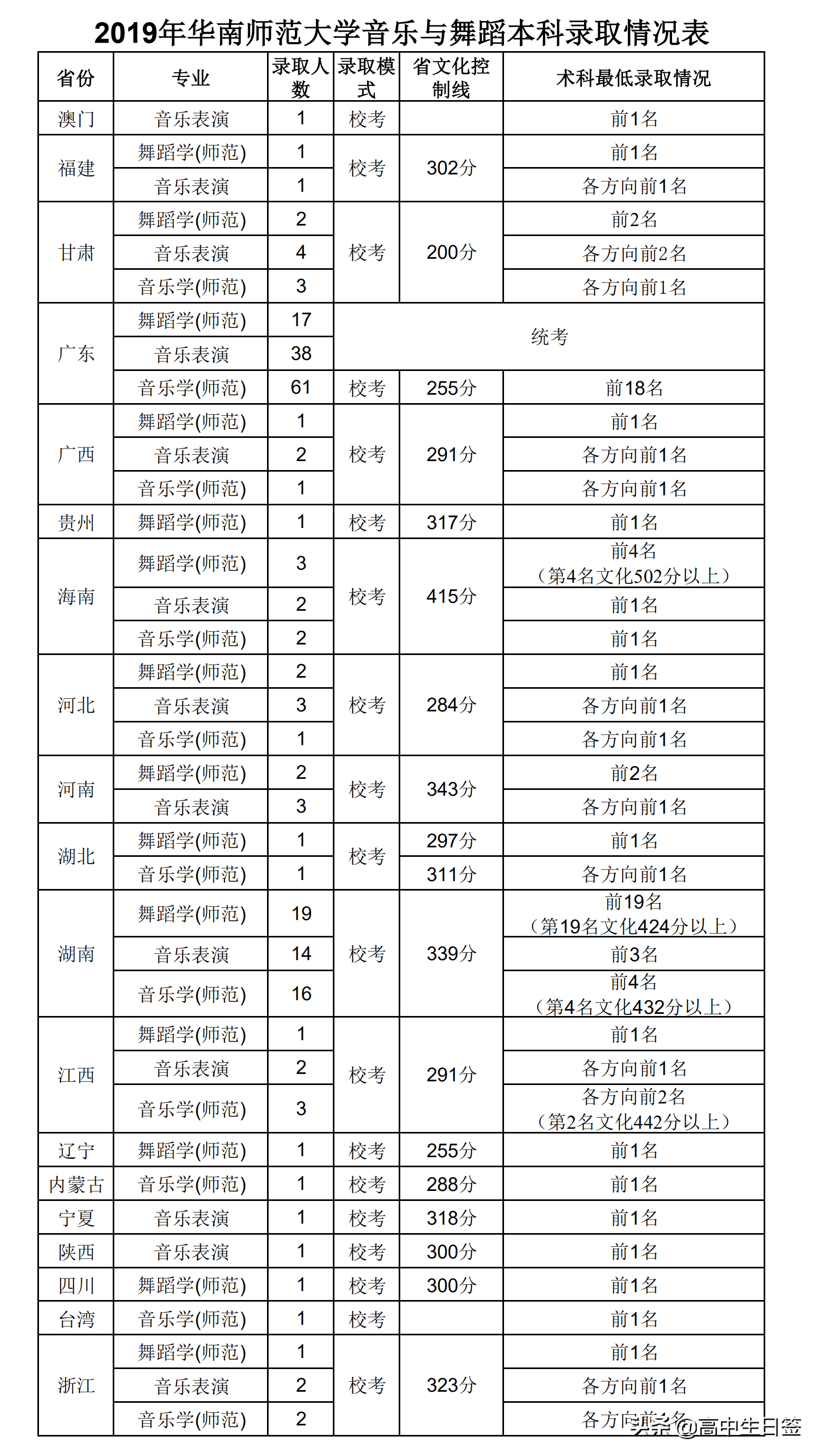 高校分享：华南师范大学（含往年各专业分数线和2020年招生简章）