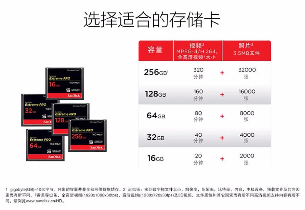 从几十元到上万元，为何存储卡价格差异巨大？