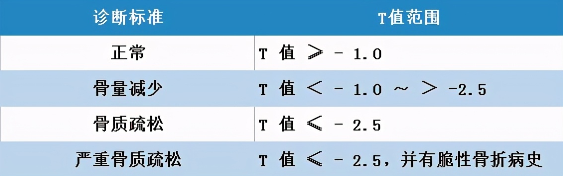 检查这么多做哪个？医生教你不花冤枉钱，一招确定是否骨质疏松