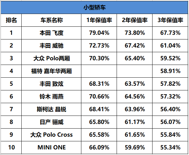 「2019汽车保值率排行榜」，这台车简直“无敌”