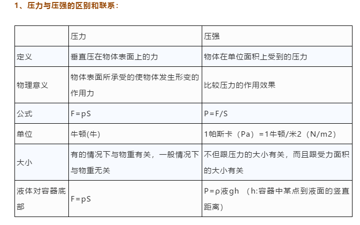 大气压强产生的原因是（强力推荐压强易错知识点大全）