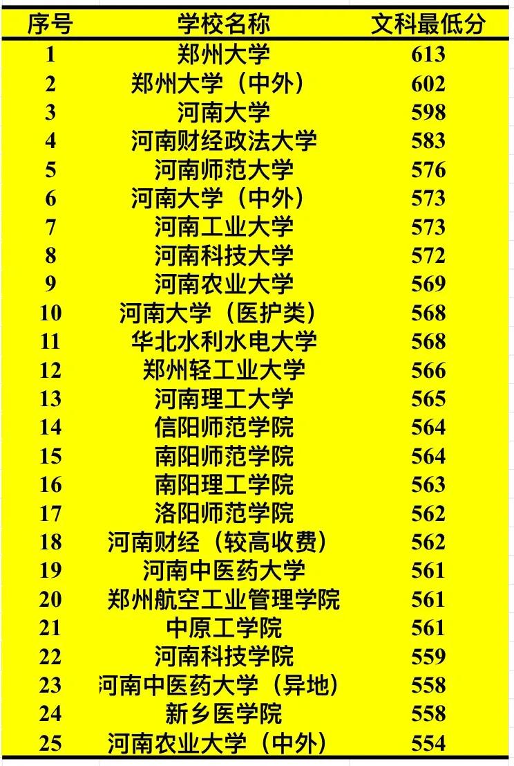 河农不如平顶山学院？河南26个一本高校2021录取最低线出炉